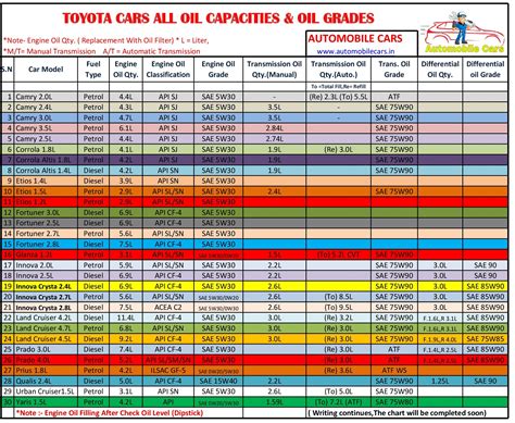 Motor Oil Recomendation